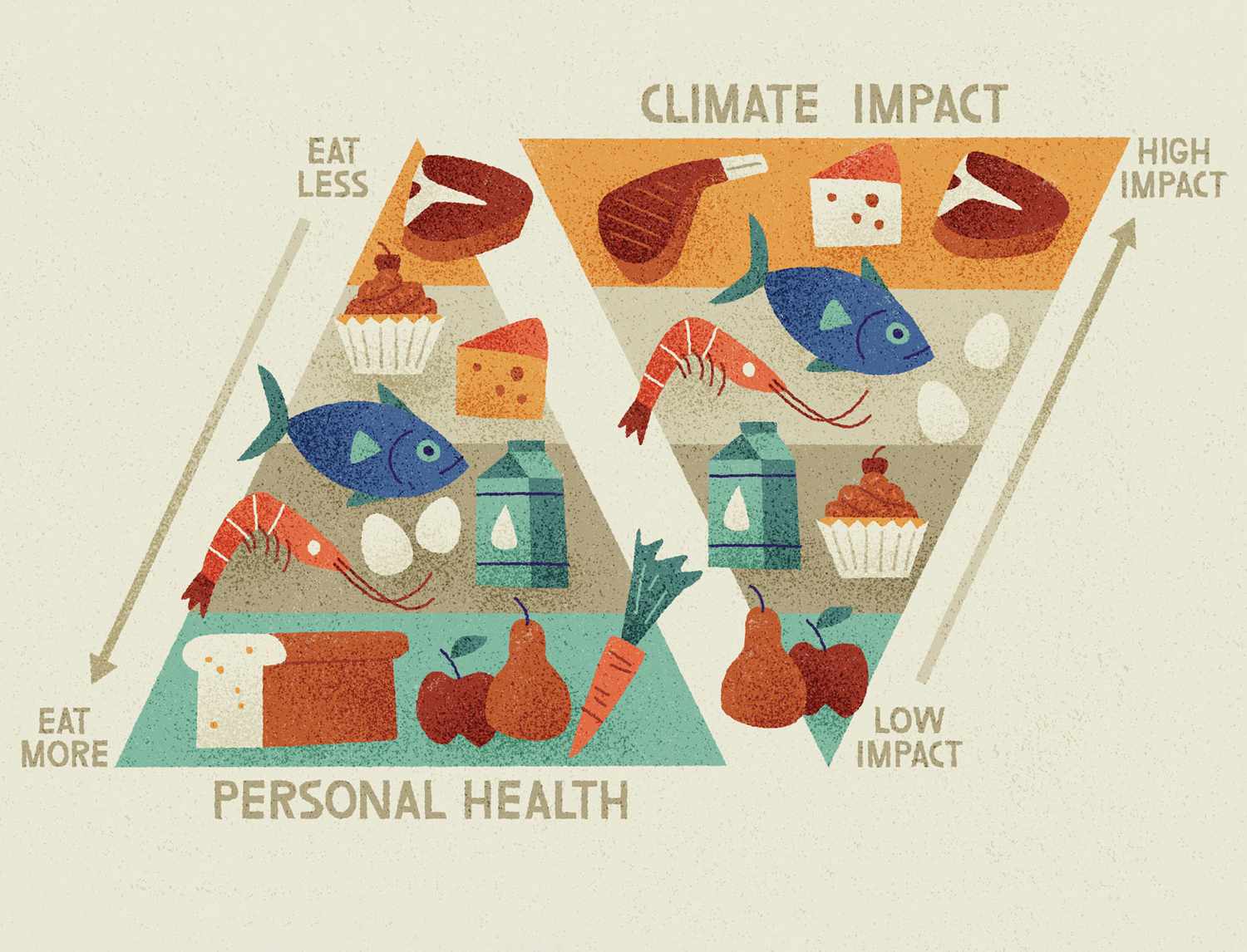 climate food pyramid